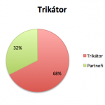 Trikátor - affiliate